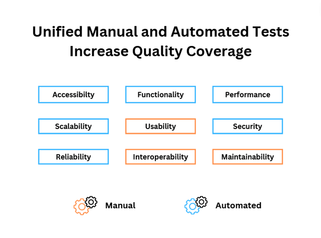 Combining manual and automated tests 